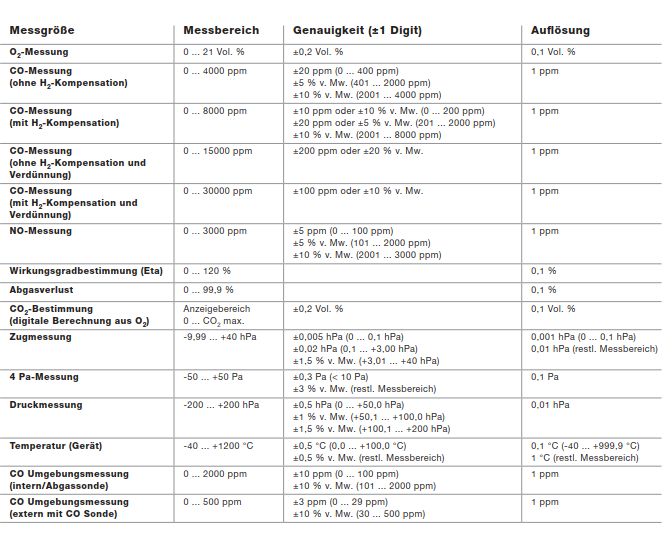 Technische Daten testo300 Abgasmessgerät